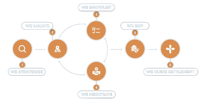The Codex Property Approach – From Strategy to Settlement